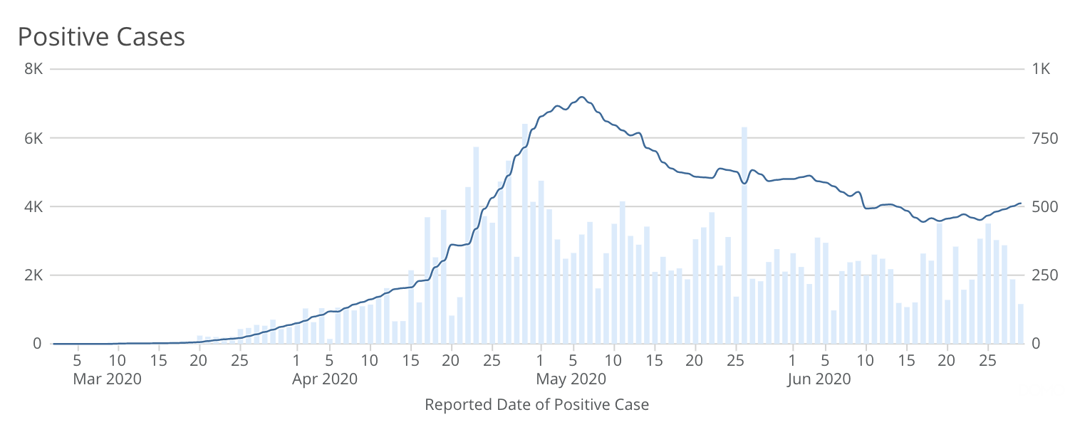 Iowa COVID-19 Cases through June 29, 2020